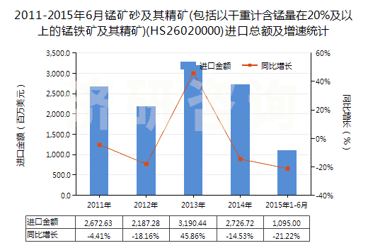 2011-2015年6月錳礦砂及其精礦(包括以干重計含錳量在20%及以上的錳鐵礦及其精礦)(HS26020000)進口總額及增速統(tǒng)計